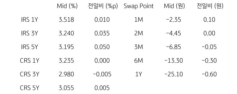 IRS/CRS 및 Swap Point