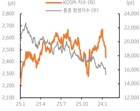 KOSPI지수와 홍콩 항셍지수의 조정이 심화되는 모습을 나타내는 그래프이다. 두 지수 모두 연초부터 급락하고 있다.