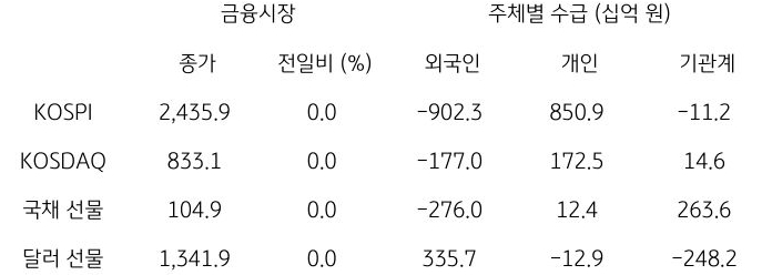 국내 금융시장 및 시장별 수급 동향에 대해 나타내는 표이다. KOSPI, KOSDAQ, 국채 선물, 달러 선물의 금융시장, 주체별 수급을 보여준다. 금융시장에서는 종가와 전일비를 주체별 수급은 십억원 단위로 외국인, 개인, 기관계의 수급 동향을 보여준다.