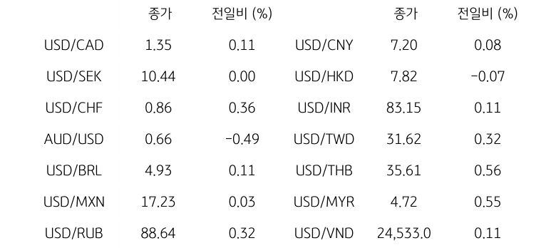 글로벌 주요 통화 동향을 나타내는 표이다. USD/CAD, USD/SEK, USD/CHF, AUD/USD, USD/BRL, USD/MXN, USD/RUB 등의 종가와 전일비를 보여준다.