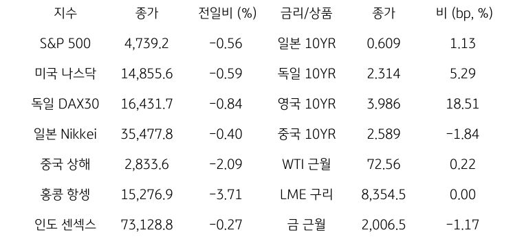 글로벌 금융시장 동향에 대해 나타내는 표이다. S&P 500, 미국 나스닥, 독일 DAX30, 일본 Nikkei, 중국 상해, 홍콩 항셍, 인도 센섹스 지수의 종가와 전일비를 보여준다. 그리고 일본, 독일, 영국, 중국의 10년물과 WIT근월물, LME 구리, 금 근월물의 종가를 보여주고 있다.