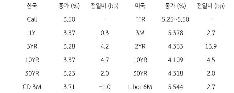 한국과 미국의 채권 금리 동향을 나타내는 표이다. 한국의 Call금리, 1,3,10,30년물 그리고 CD 3개월 금리의 종가를 보여준다. 미국 채권으로는 FFR, 3개월, 2,10,30년, Libor 6개월 금리를 종가와 함께 보여주고 있다.