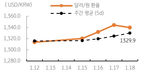 달러/원 환율 주간 추이