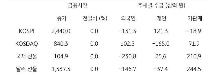 국내 금융시장 및 시장별 수급 동향에 대해 나타내는 표이다. KOSPI, KOSDAQ, 국채 선물, 달러 선물의 금융시장, 주체별 수급을 보여준다. 금융시장에서는 종가와 전일비를 주체별 수급은 십억원 단위로 외국인, 개인, 기관계의 수급 동향을 보여준다.