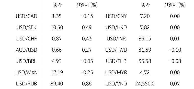 글로벌 주요 통화 동향을 나타내는 표이다. USD/CAD, USD/SEK, USD/CHF, AUD/USD, USD/BRL, USD/MXN, USD/RUB 등의 종가와 전일비를 보여준다.