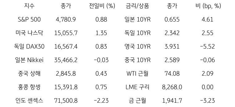 글로벌 금융시장 동향에 대해 나타내는 표이다. S&P 500, 미국 나스닥, 독일 DAX30, 일본 Nikkei, 중국 상해, 홍콩 항셍, 인도 센섹스 지수의 종가와 전일비를 보여준다. 그리고 일본, 독일, 영국, 중국의 10년물과 WIT근월물, LME 구리, 금 근월물의 종가를 보여주고 있다.