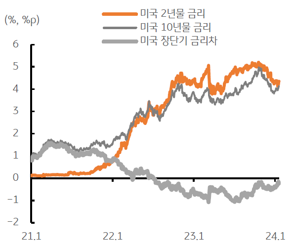 미국 장단기 금리 역전 폭이 20bp 수준으로 낮아진 것을 보여주는 그래프이다. 미국 2년물 금리, 10년물 금리와 미국 장단기 금리차를 보여주는데 2년물 금리가 살짝 떨어지고 10년물 금리가 살짝 오르면서 금리 역전 폭이 줄어드는 양상을 띈다. 