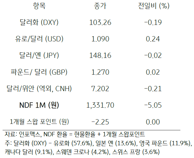 주요통화의 전일대비 종가를 보여주는 표이다. 달러화(DXY), 유로/달러(USD), 달러/엔(JPY), 파운드/달러(GBP), 달러/위안(역외, CNH), NDF 1M(원), 1개월 스왑포인트를 전일 대비 종가를 나타낸다.