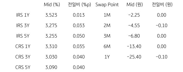 IRS/CRS 및 Swap Point