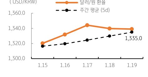 달러/원 환율 주간 추이