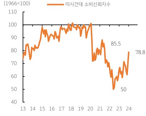 미국 대표 소비심리지표인 미시건대 소비신뢰지수를 보여주는 그래프이다. 소비심리가 강한 반등을 보이고 있다.