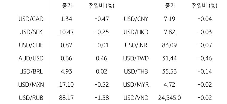 글로벌 주요 통화 동향을 나타내는 표이다. USD/CAD, USD/SEK, USD/CHF, AUD/USD, USD/BRL, USD/MXN, USD/RUB 등의 종가와 전일비를 보여준다.