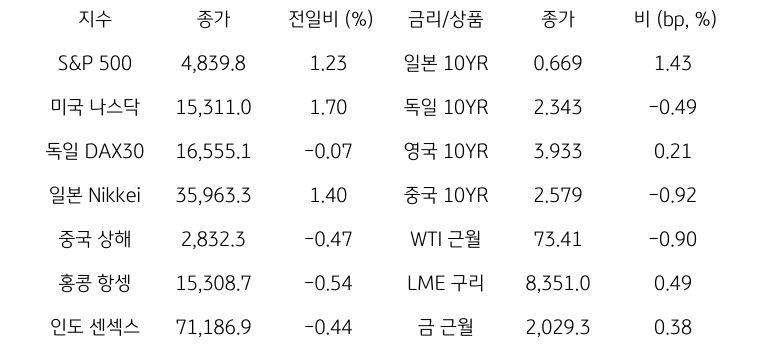 글로벌 금융시장 동향에 대해 나타내는 표이다. S&P 500, 미국 나스닥, 독일 DAX30, 일본 Nikkei, 중국 상해, 홍콩 항셍, 인도 센섹스 지수의 종가와 전일비를 보여준다. 그리고 일본, 독일, 영국, 중국의 10년물과 WIT근월물, LME 구리, 금 근월물의 종가를 보여주고 있다.