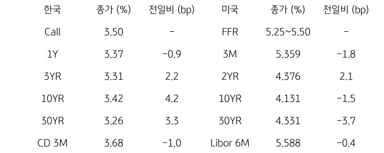 한국과 미국의 채권 금리 동향을 나타내는 표이다. 한국의 Call금리, 1,3,10,30년물 그리고 CD 3개월 금리의 종가를 보여준다. 미국 채권으로는 FFR, 3개월, 2,10,30년, Libor 6개월 금리를 종가와 함께 보여주고 있다.