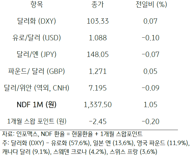 주요통화의 전일대비 종가를 보여주는 표이다. 달러화(DXY), 유로/달러(USD), 달러/엔(JPY), 파운드/달러(GBP), 달러/위안(역외, CNH), NDF 1M(원), 1개월 스왑포인트를 전일 대비 종가를 나타낸다.