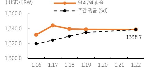 달러/원 환율 주간 추이