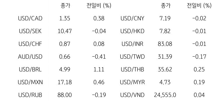 글로벌 주요 통화 동향을 나타내는 표이다. USD/CAD, USD/SEK, USD/CHF, AUD/USD, USD/BRL, USD/MXN, USD/RUB 등의 종가와 전일비를 보여준다.