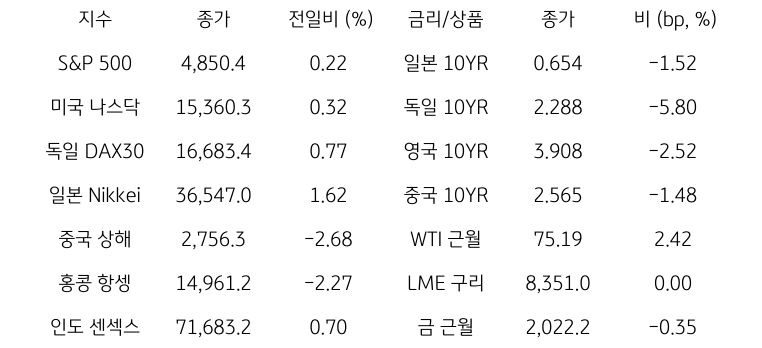 글로벌 금융시장 동향에 대해 나타내는 표이다. S&P 500, 미국 나스닥, 독일 DAX30, 일본 Nikkei, 중국 상해, 홍콩 항셍, 인도 센섹스 지수의 종가와 전일비를 보여준다. 그리고 일본, 독일, 영국, 중국의 10년물과 WIT근월물, LME 구리, 금 근월물의 종가를 보여주고 있다.