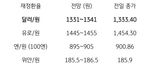 금일 주요 환율 전망