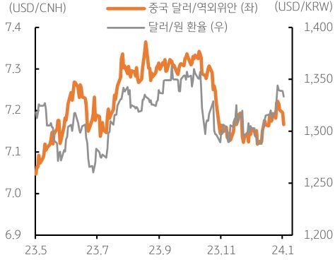 중국 달러/역외위안과 달러/원 환율의 움직임을 나타내는 그래프이다. 두 그래프 모두 연초 하락하며 같은 방향으로 움직이고 있다.