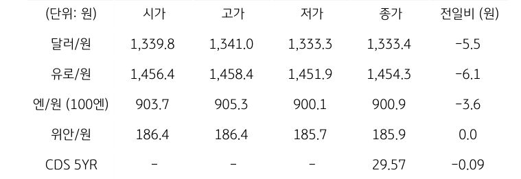 국내 외환 시장 동향