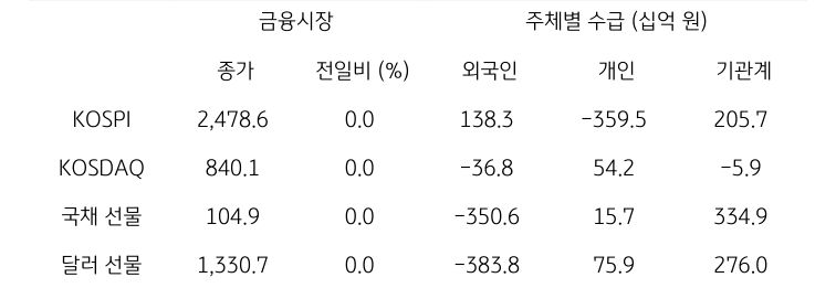 국내 금융시장 및 시장별 수급 동향에 대해 나타내는 표이다. KOSPI, KOSDAQ, 국채 선물, 달러 선물의 금융시장, 주체별 수급을 보여준다. 금융시장에서는 종가와 전일비를 주체별 수급은 십억원 단위로 외국인, 개인, 기관계의 수급 동향을 보여준다.