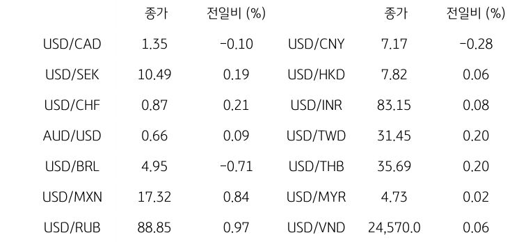 글로벌 주요 통화 동향을 나타내는 표이다. USD/CAD, USD/SEK, USD/CHF, AUD/USD, USD/BRL, USD/MXN, USD/RUB 등의 종가와 전일비를 보여준다.