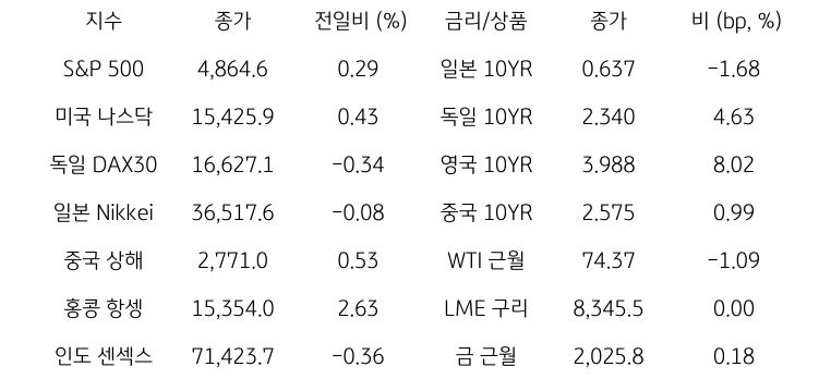 글로벌 금융시장 동향에 대해 나타내는 표이다. S&P 500, 미국 나스닥, 독일 DAX30, 일본 Nikkei, 중국 상해, 홍콩 항셍, 인도 센섹스 지수의 종가와 전일비를 보여준다. 그리고 일본, 독일, 영국, 중국의 10년물과 WIT근월물, LME 구리, 금 근월물의 종가를 보여주고 있다.