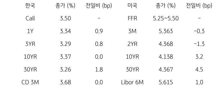 한국과 미국의 채권 금리 동향을 나타내는 표이다. 한국의 Call금리, 1,3,10,30년물 그리고 CD 3개월 금리의 종가를 보여준다. 미국 채권으로는 FFR, 3개월, 2,10,30년, Libor 6개월 금리를 종가와 함께 보여주고 있다.