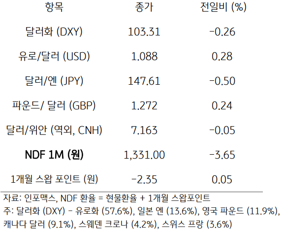 주요통화의 전일대비 종가를 보여주는 표이다. 달러화(DXY), 유로/달러(USD), 달러/엔(JPY), 파운드/달러(GBP), 달러/위안(역외, CNH), NDF 1M(원), 1개월 스왑포인트를 전일 대비 종가를 나타낸다.