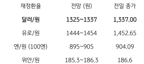 금일 주요 환율 전망