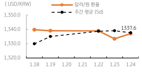 달러/원 환율 주간 추이