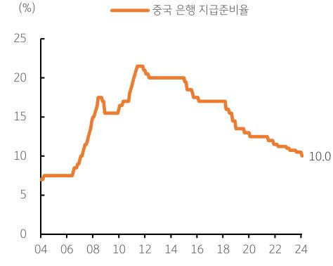 중국 은행의 지급준비율(지준율)을 0.5%p 인하한 것을 보여주는 그래프이다. 0.5%p 인하하여 1월 24일 현재 10.0%의 지급준비율을 나타낸다.