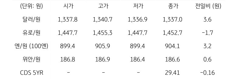 국내 외환 시장 동향