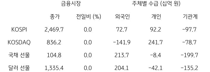 국내 금융시장 및 시장별 수급 동향에 대해 나타내는 표이다. KOSPI, KOSDAQ, 국채 선물, 달러 선물의 금융시장, 주체별 수급을 보여준다. 금융시장에서는 종가와 전일비를 주체별 수급은 십억원 단위로 외국인, 개인, 기관계의 수급 동향을 보여준다.