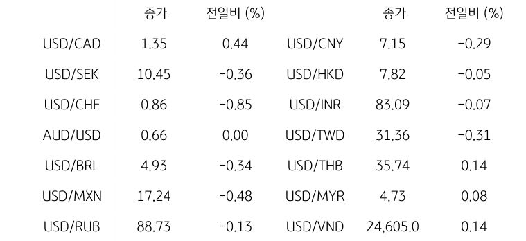 글로벌 주요 통화 동향을 나타내는 표이다. USD/CAD, USD/SEK, USD/CHF, AUD/USD, USD/BRL, USD/MXN, USD/RUB 등의 종가와 전일비를 보여준다.