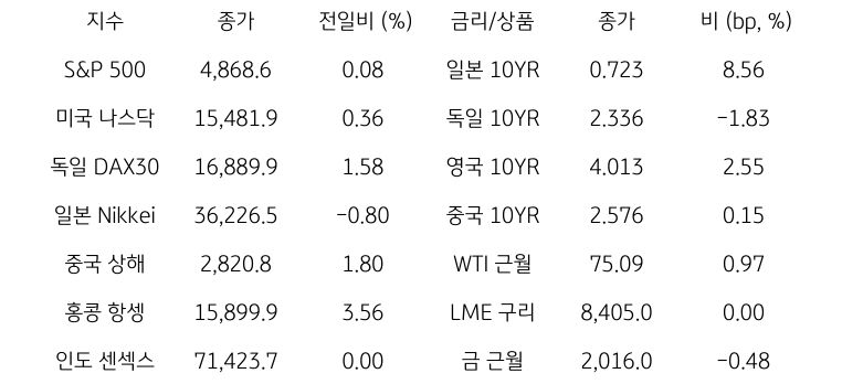 글로벌 금융시장 동향에 대해 나타내는 표이다. S&P 500, 미국 나스닥, 독일 DAX30, 일본 Nikkei, 중국 상해, 홍콩 항셍, 인도 센섹스 지수의 종가와 전일비를 보여준다. 그리고 일본, 독일, 영국, 중국의 10년물과 WIT근월물, LME 구리, 금 근월물의 종가를 보여주고 있다.