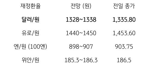 금일 주요 환율 전망