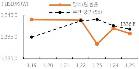 달러/원 환율 주간 추이