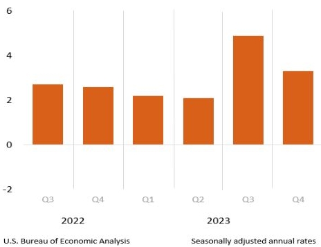 미국의 2022년부터 분기별 경제성장률을 나타내는 그래프이다. 2023년의 4분기 경제성장률도 양호한 것으로 보여진다.