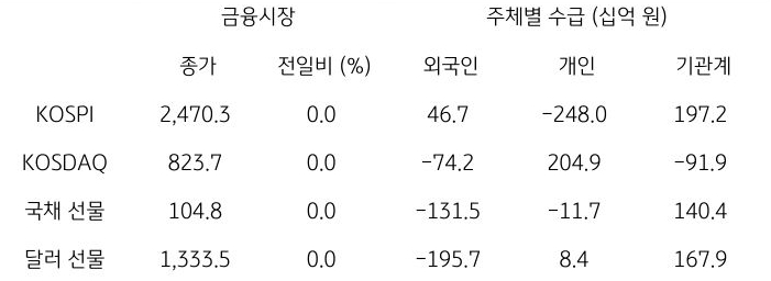 국내 금융시장 및 시장별 수급 동향에 대해 나타내는 표이다. KOSPI, KOSDAQ, 국채 선물, 달러 선물의 금융시장, 주체별 수급을 보여준다. 금융시장에서는 종가와 전일비를 주체별 수급은 십억원 단위로 외국인, 개인, 기관계의 수급 동향을 보여준다.