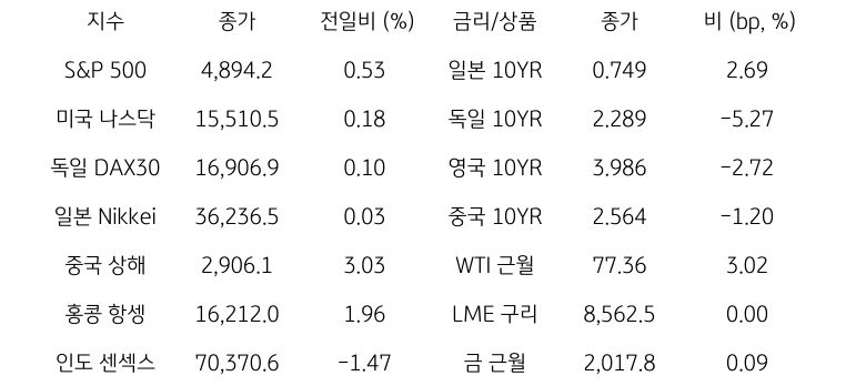 글로벌 금융시장 동향에 대해 나타내는 표이다. S&P 500, 미국 나스닥, 독일 DAX30, 일본 Nikkei, 중국 상해, 홍콩 항셍, 인도 센섹스 지수의 종가와 전일비를 보여준다. 그리고 일본, 독일, 영국, 중국의 10년물과 WIT근월물, LME 구리, 금 근월물의 종가를 보여주고 있다.