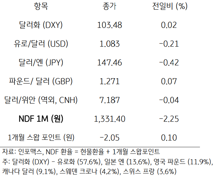 주요통화의 전일대비 종가를 보여주는 표이다. 달러화(DXY), 유로/달러(USD), 달러/엔(JPY), 파운드/달러(GBP), 달러/위안(역외, CNH), NDF 1M(원), 1개월 스왑포인트를 전일 대비 종가를 나타낸다.