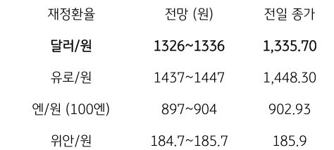 금일 주요 환율 전망