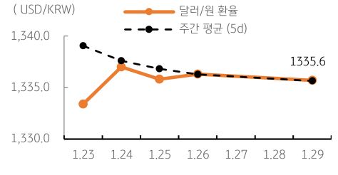 달러/원 환율 주간 추이