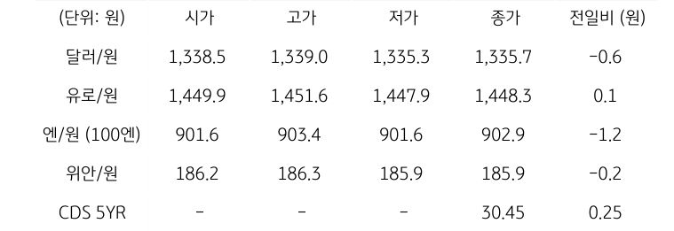 국내 외환 시장 동향