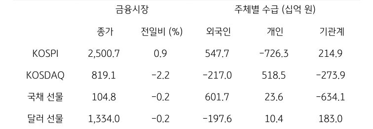 국내 금융시장 및 시장별 수급 동향에 대해 나타내는 표이다. KOSPI, KOSDAQ, 국채 선물, 달러 선물의 금융시장, 주체별 수급을 보여준다. 금융시장에서는 종가와 전일비를 주체별 수급은 십억원 단위로 외국인, 개인, 기관계의 수급 동향을 보여준다.