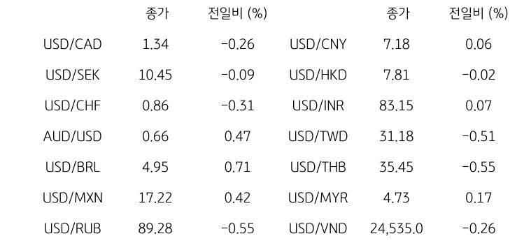 글로벌 주요 통화 동향을 나타내는 표이다. USD/CAD, USD/SEK, USD/CHF, AUD/USD, USD/BRL, USD/MXN, USD/RUB 등의 종가와 전일비를 보여준다.