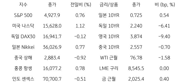 글로벌 금융시장 동향에 대해 나타내는 표이다. S&P 500, 미국 나스닥, 독일 DAX30, 일본 Nikkei, 중국 상해, 홍콩 항셍, 인도 센섹스 지수의 종가와 전일비를 보여준다. 그리고 일본, 독일, 영국, 중국의 10년물과 WIT근월물, LME 구리, 금 근월물의 종가를 보여주고 있다.