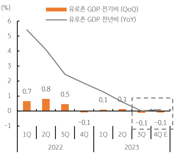 유로가 4분기에도 역성장이 전망됨을 보여주는 그래프이다. 유로존 GDP 전기비와 전년비 그래프를 통해전년대비 마이너스 성장을 보여주며 회복이 지연될 것으로 우려된다.